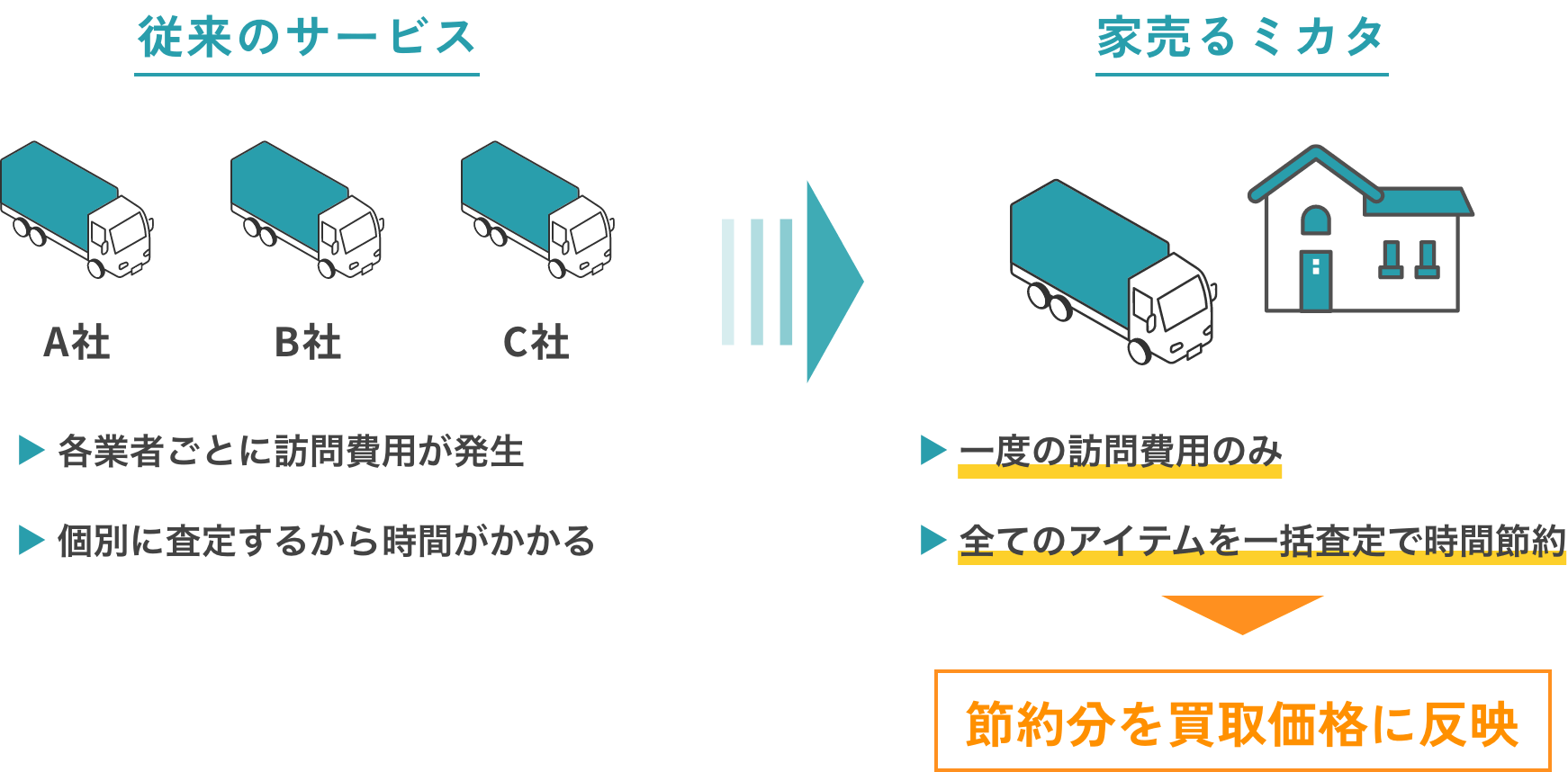 従来のサービス