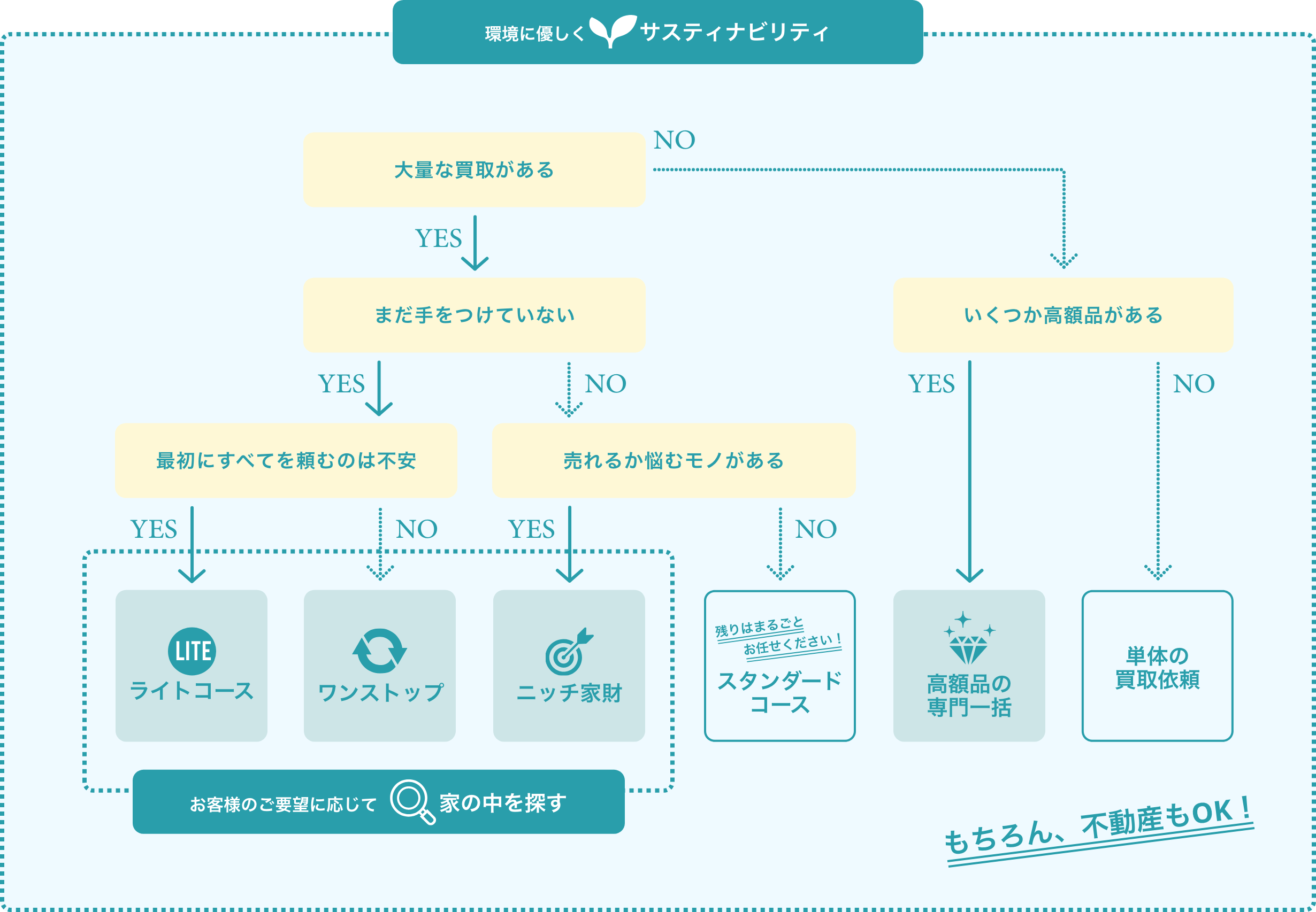 環境に優しくサスティナビリティ