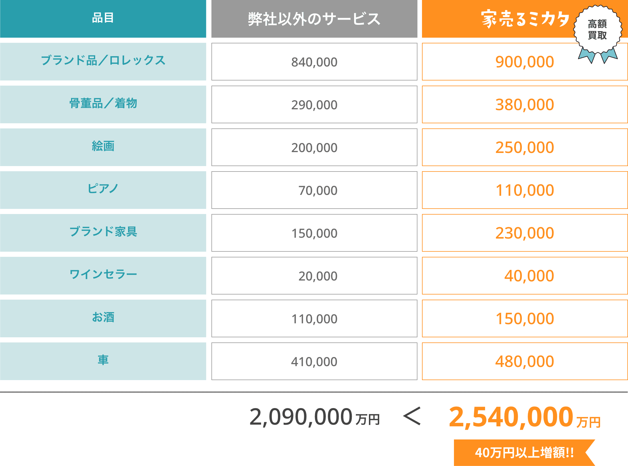 専門品が高く売れる