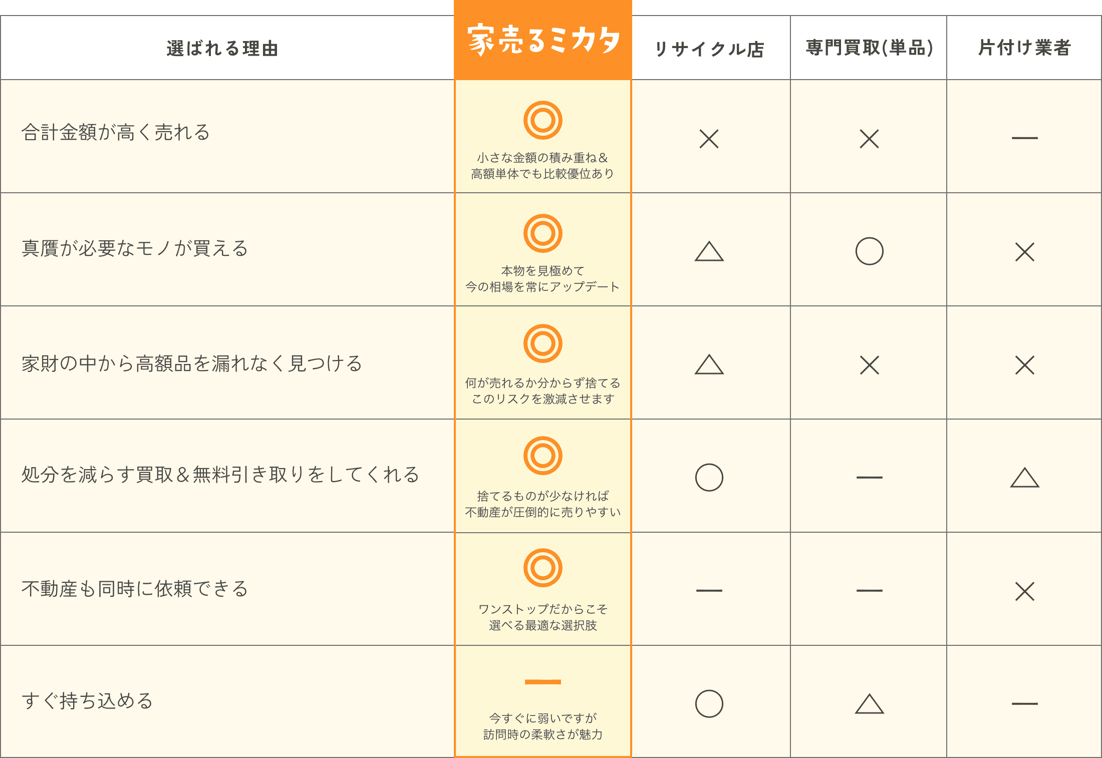 早見表